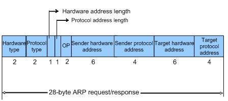 Support - 17-ARP Configuration- H3C